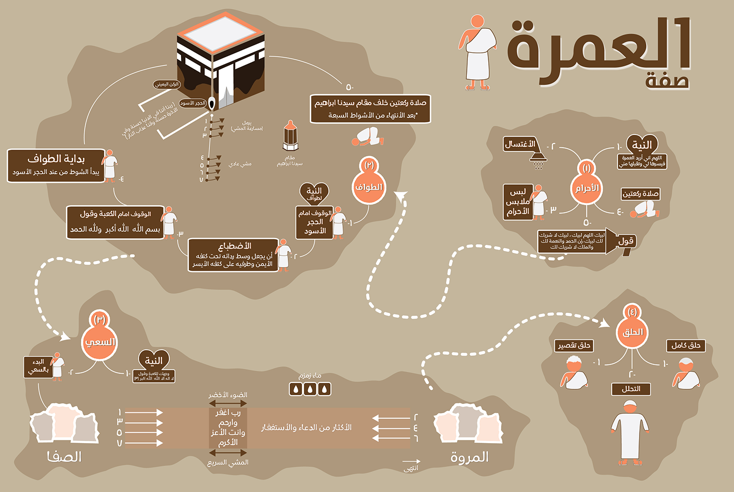 واجبات العمرة